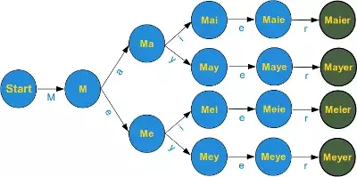 Finite State Machine, Mayer