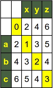 Edit Matrix with Increased Deletion and Insertion Costs