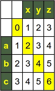 Edit Matrix with Increased substitution Costs