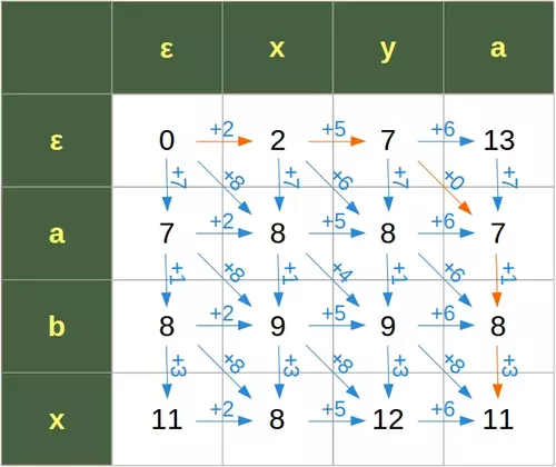 Edit Matrix with weights for characters