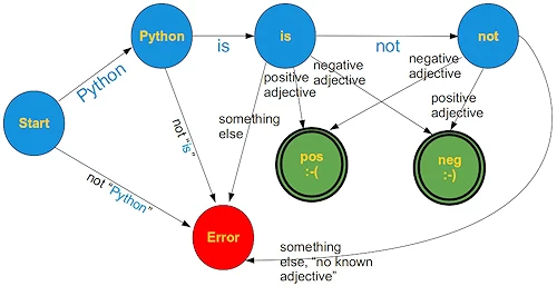 Finite state machine example