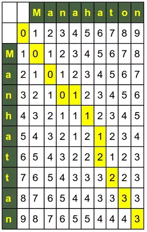 Manhattan Distance