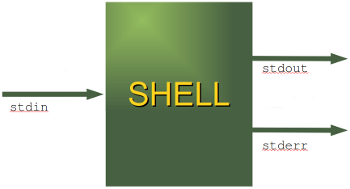 standard data streams