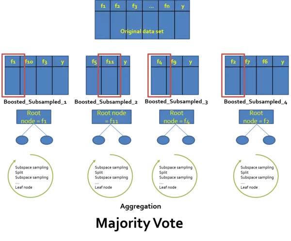 The procedure of bagging and subspace sampling necessary to create a Random Forest model 