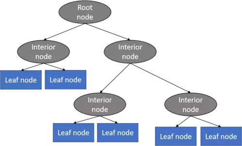 Structure of a Decision Tree