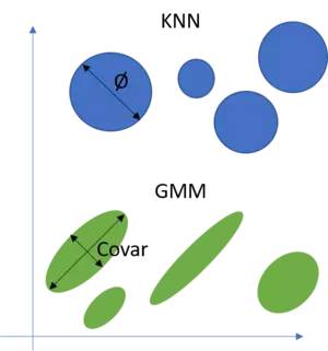 Illustrates the difference between a Gaussian Mixture model approach and a KNN approach where the KNN approach can only model circles whilst the GMM is able to model all types of ellipsoids