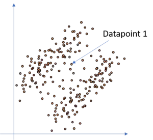 Illlustrates the same dataset as above but with the difference, that some datapoints are added in the space between the two clusters such that they are no longer clearly allocatable to one cluster.