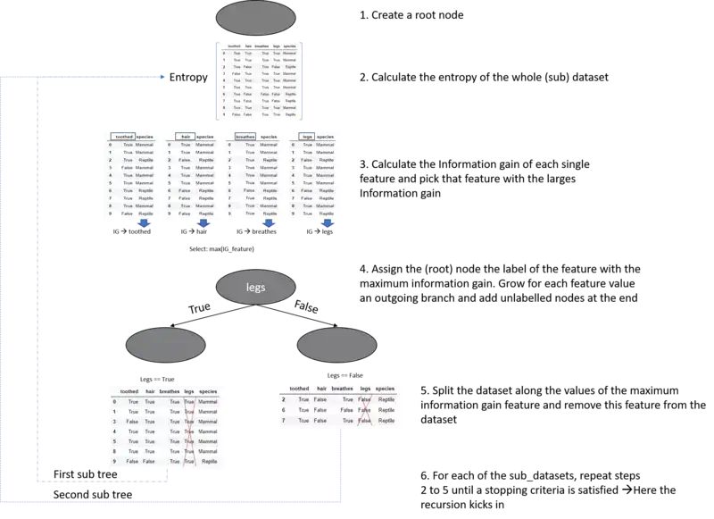 Decision Tree pseudocode illustration