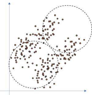 Illustrates a dataset to which a KNN model is fitted but which is of ellipsoid shape and hence the KNN model failed to model the data