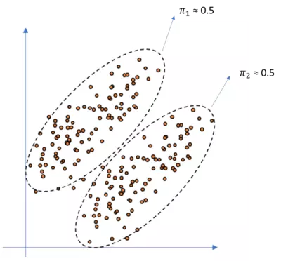 Illustrates the fraction of points pi for each cluster