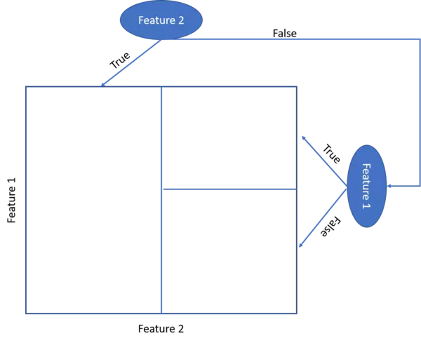 Rectangular Splitting