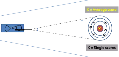 The variance of the mean, illustrated by a gunman who shoots on a butt. A small change in the rifle position may completely change the score but the average of all shots hits the bullseye 