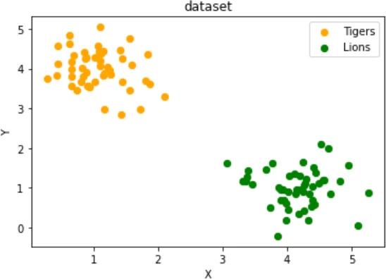 Two clusters separable by a straight line through the origin