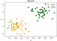 Two clusters not separable by a straight line through the origin