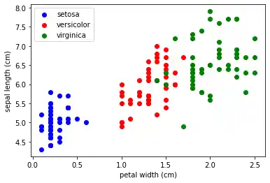 machine-learning/data-representation-and-visualization-data 2: Graph 1