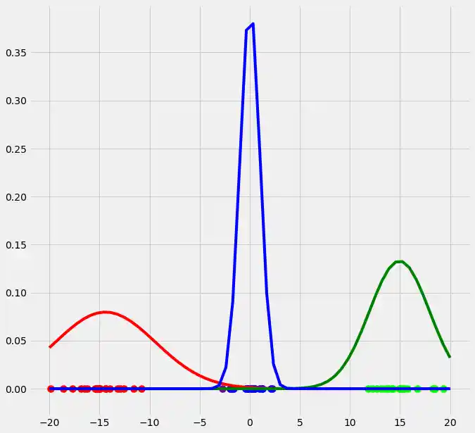 expectation-maximization-and-gaussian-mixture-models-gmm 11: Graph 10