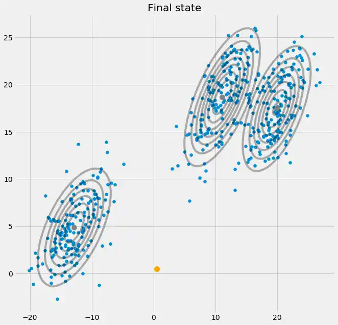 expectation-maximization-and-gaussian-mixture-models-gmm 16: Graph 15