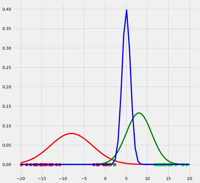 expectation-maximization-and-gaussian-mixture-models-gmm 4: Graph 3