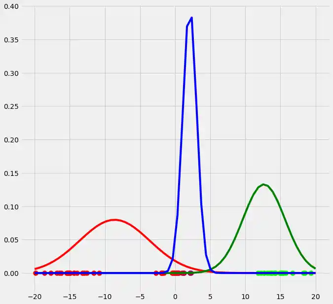 expectation-maximization-and-gaussian-mixture-models-gmm 5: Graph 4