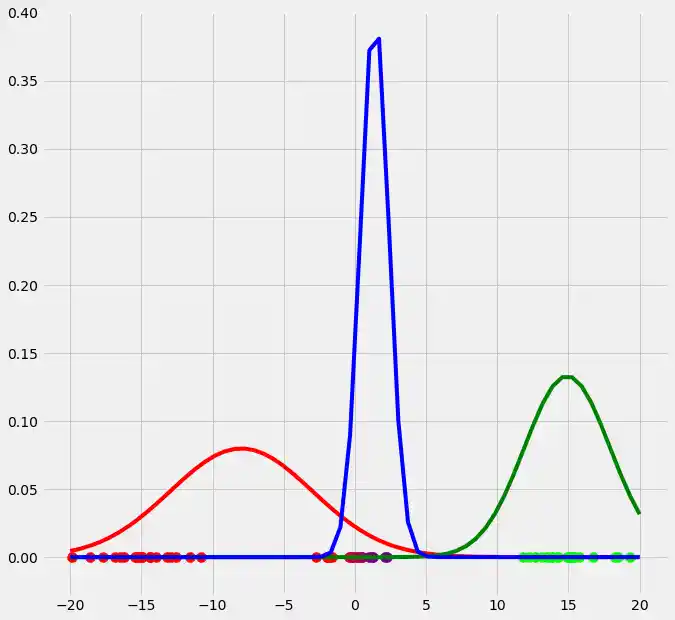 expectation-maximization-and-gaussian-mixture-models-gmm 6: Graph 5