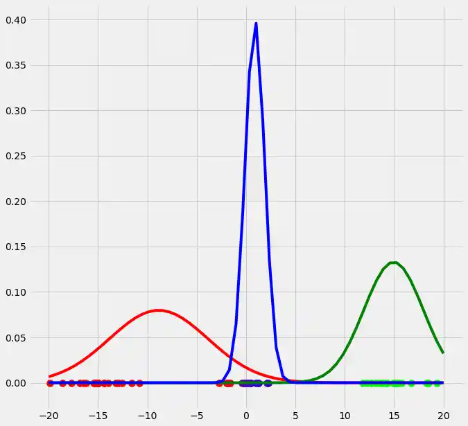 expectation-maximization-and-gaussian-mixture-models-gmm 7: Graph 6