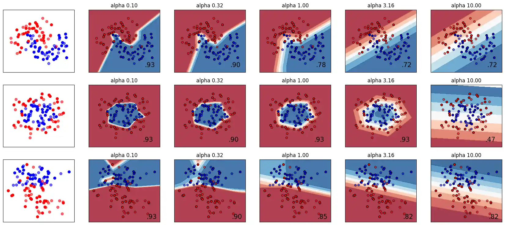 neural-networks-with-scikit 3: Graph 2