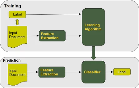 Supervised Learning and Prediction