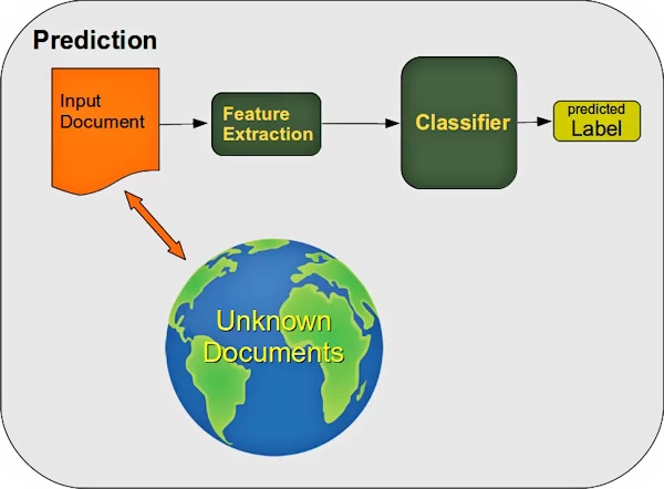 Supervised learning prediction