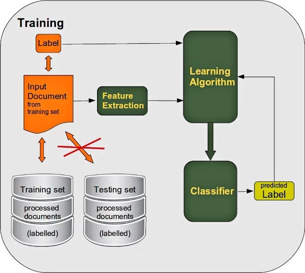 Supervised learning training phase