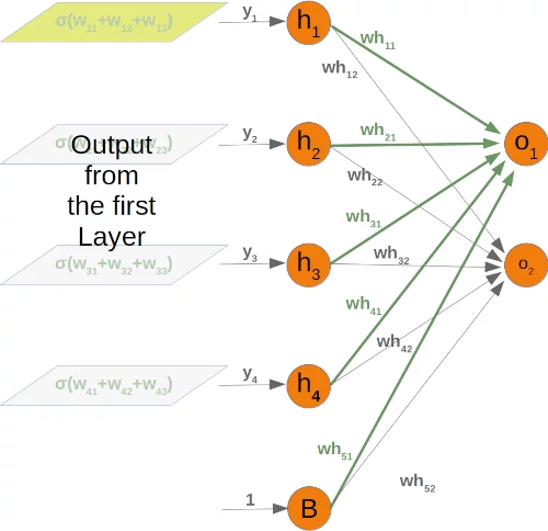 Weights Array from hidden  to output layer with bias part1