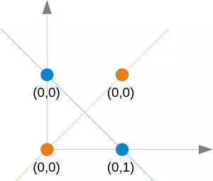 XOR problem no single decision boundary