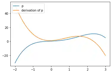 adding-legends-and-annotations-in-matplotlib: Graph 1