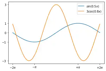 adding-legends-and-annotations-in-matplotlib 5: Graph 5