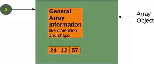 Numpy arrays: internal memory structure