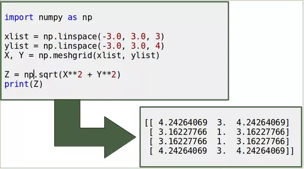 Calculation of the Contour Values