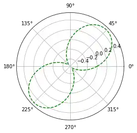 creating-subplots-in-matplotlib 5: Graph 4