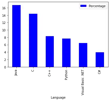 data-visualization-with-pandas 16: Graph 15