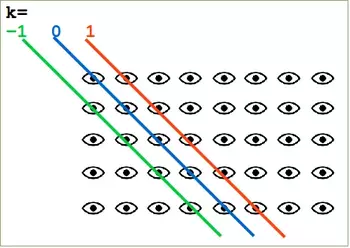 Principle of operation eye function and parameter d