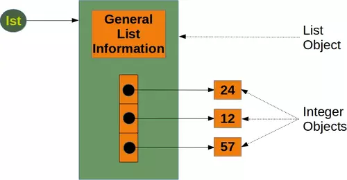 Python lists: internal memory structure