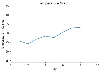 matplotlib-object-hierarchy 6: Graph 5