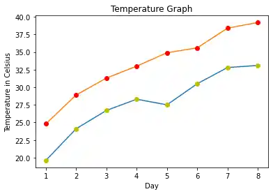 overview-of-matplotlib 5: Graph 4