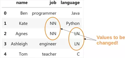 Replacing values in Pandas with replace and the parameter method