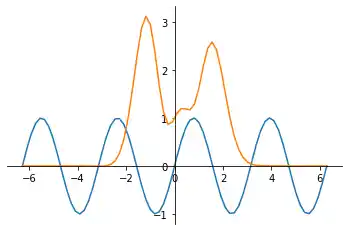 spines-and-ticks-in-matplotlib: Graph 0