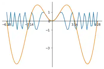 spines-and-ticks-in-matplotlib 5: Graph 4