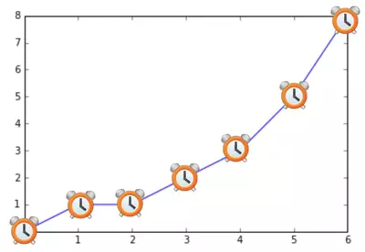 Time Series Pandas