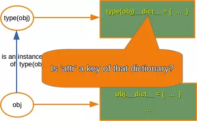 lookupchain for attributes and properties, check if ```ap``` in type(obj).__dict__