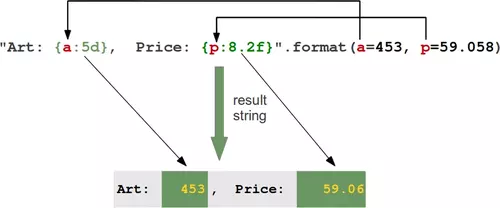 General way of working of the format method with keyword parameters