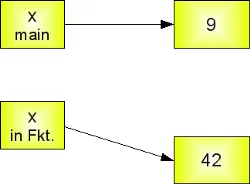 Parameter transfer